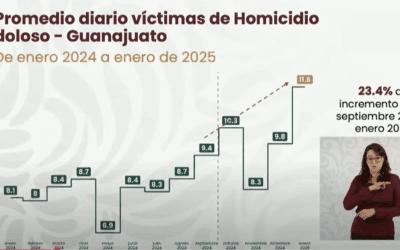 Guanajuato, único estado con aumento en homicidios, según informe federal