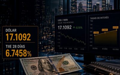 Peso avanza y alivia costos ligados al dólar